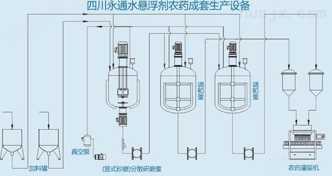四川成都市新都永通机械厂水悬浮剂生产设备