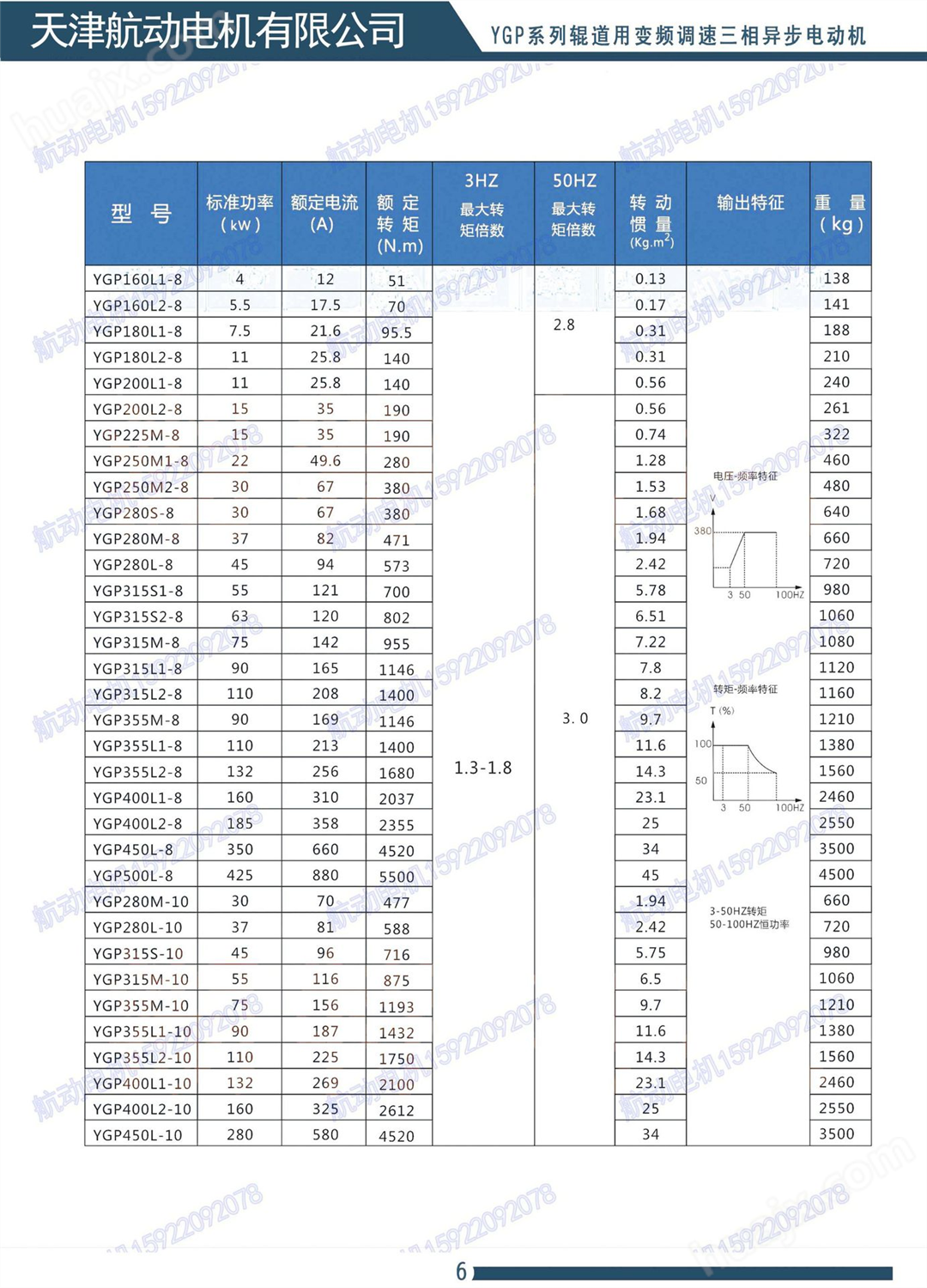 辊道用变频调速电机 型号YGP160L2-8/5.5KW