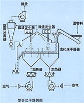 WFG型微波复合式干燥机