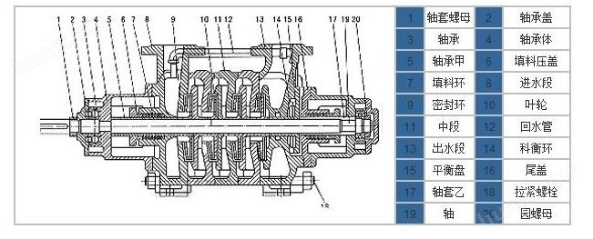 DG150-100X6型锅炉给水泵结构图