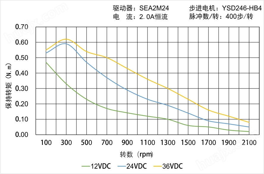 YSD246-HB4矩频曲线图