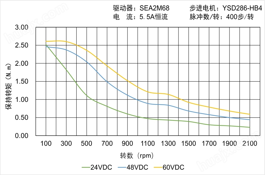 YSD286-HB4矩频曲线图